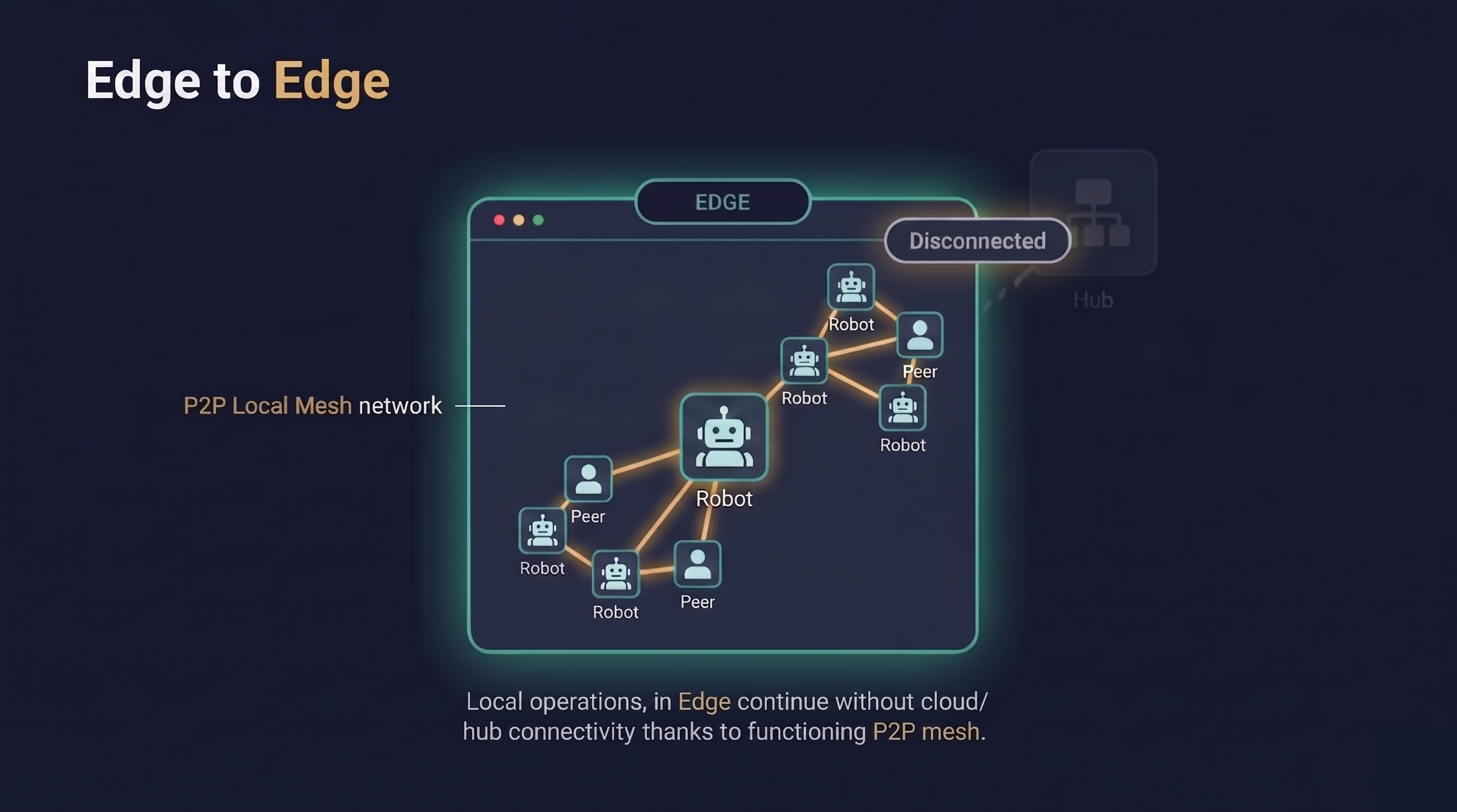 Diagram showing PumaMesh user and machine endpoints exchanging data locally through a mesh node.