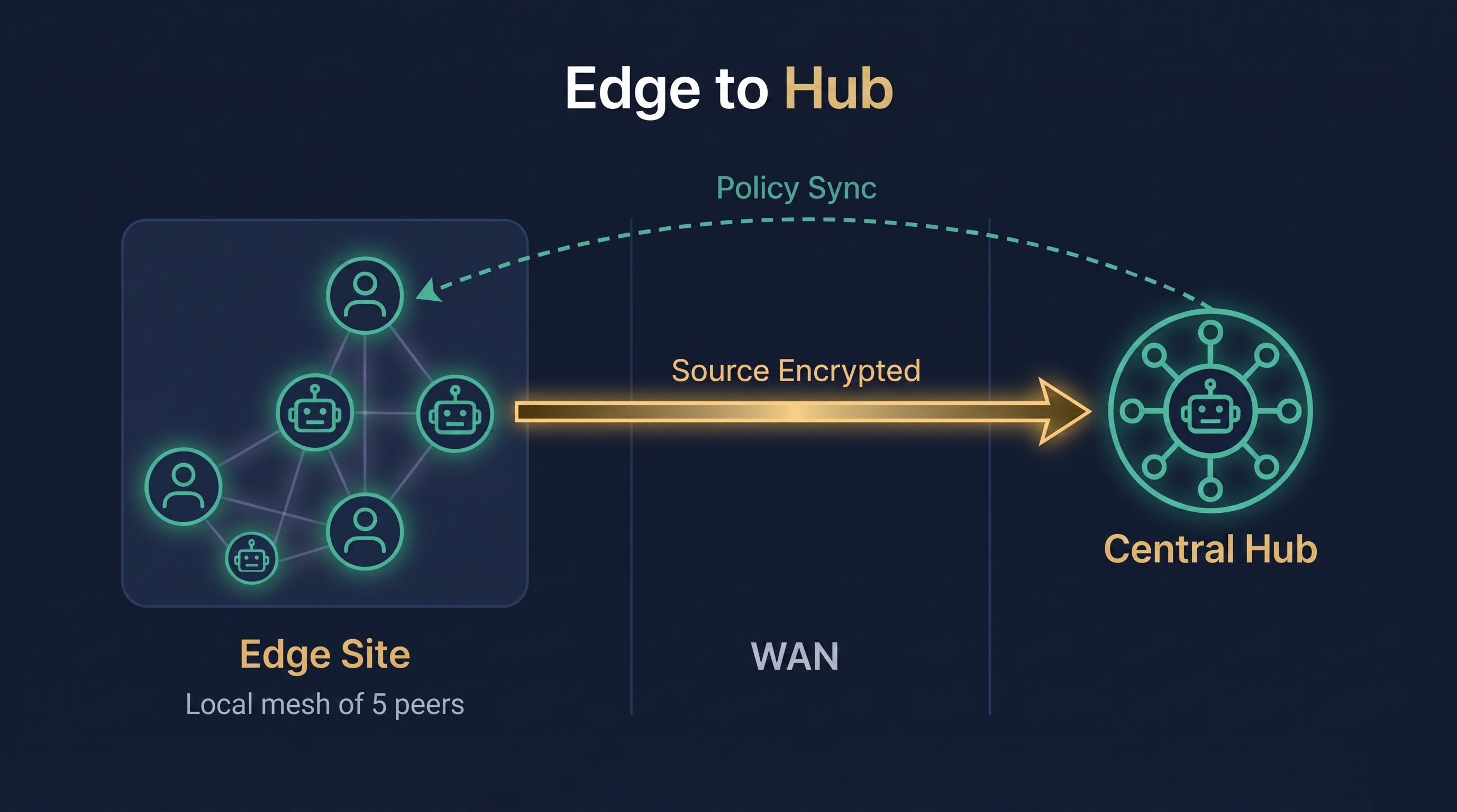 Diagram showing PumaMesh user and machine endpoints moving protected data into a controlled hub destination.