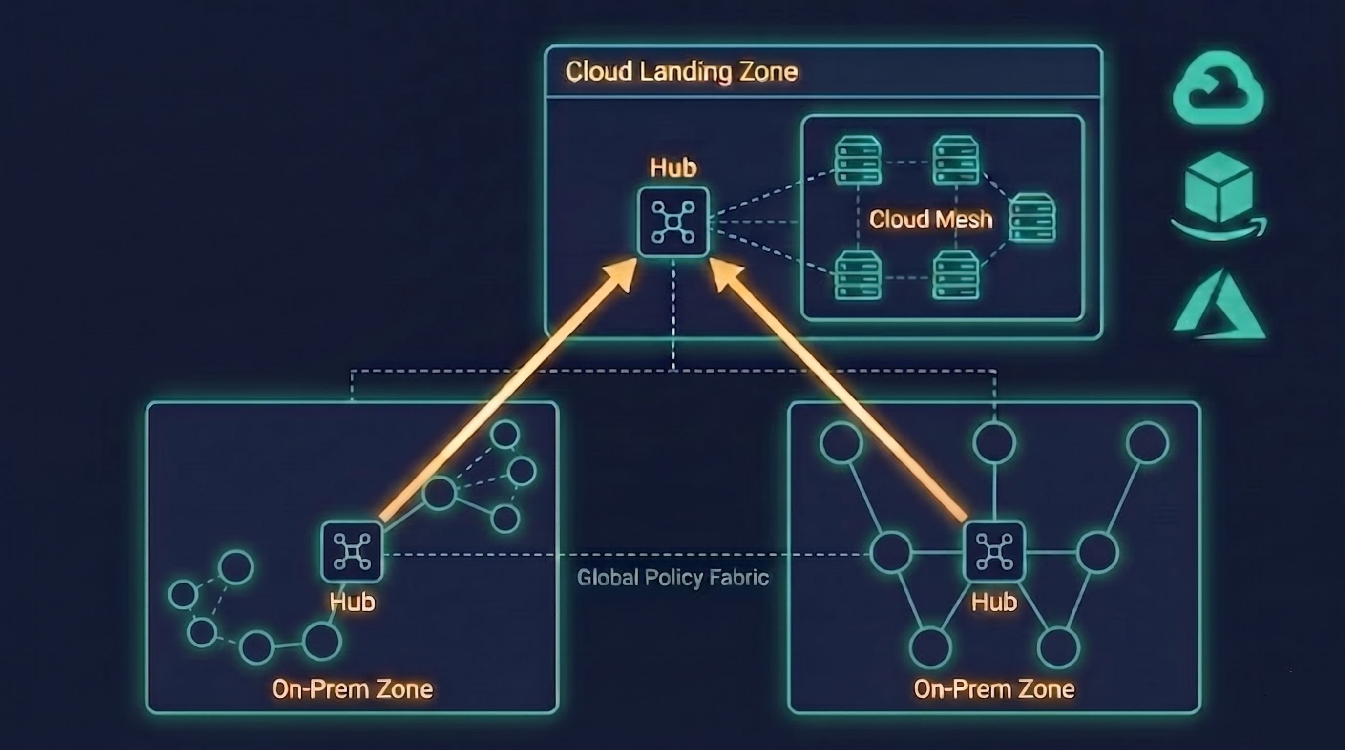 Diagram showing a PumaMesh hub moving governed, encrypted data into a cloud landing zone.
