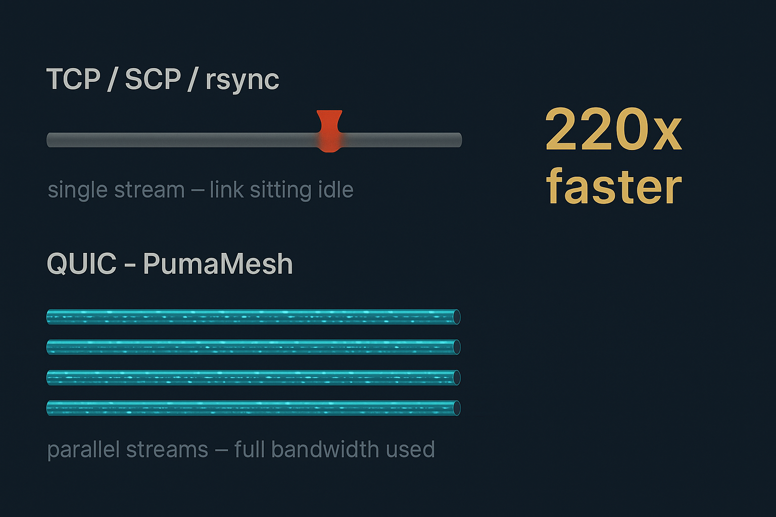 Infographic comparing TCP single-stream to QUIC parallel streams: one grey pipe versus four teal tubes with 220x faster label in gold